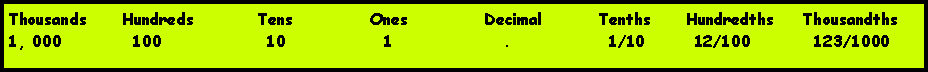 Text Box: Thousands     Hundreds         Tens           Ones           Decimal        Tenths     Hundredths    Thousandths1, 000	    100               10              1                .              1/10       12/100         123/1000