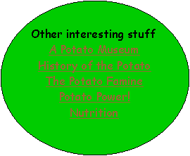 Oval: Other interesting stuffA Potato MuseumHistory of the PotatoThe Potato FaminePotato Power!Nutrition